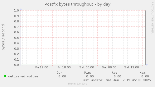 Postfix bytes throughput