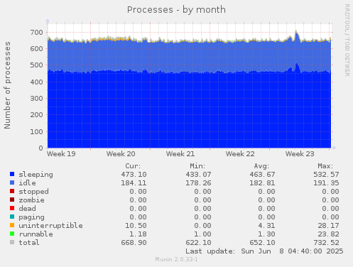 Processes