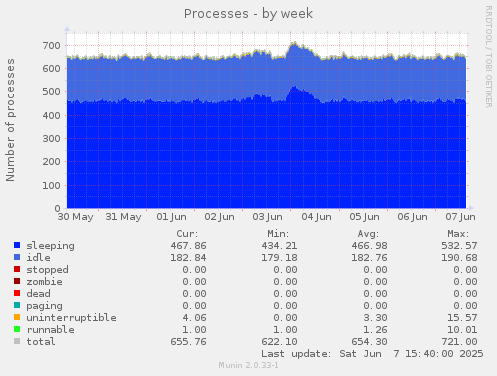 Processes