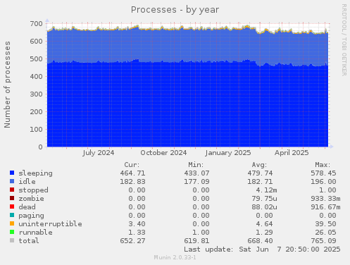 Processes