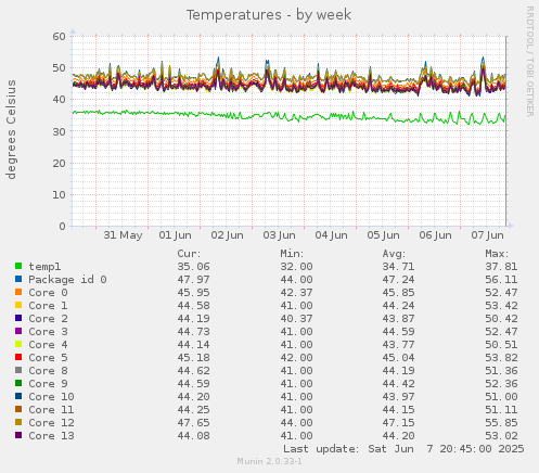 Temperatures