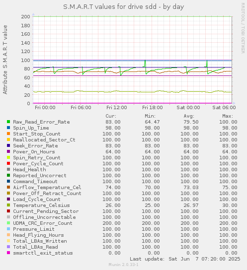 S.M.A.R.T values for drive sdd