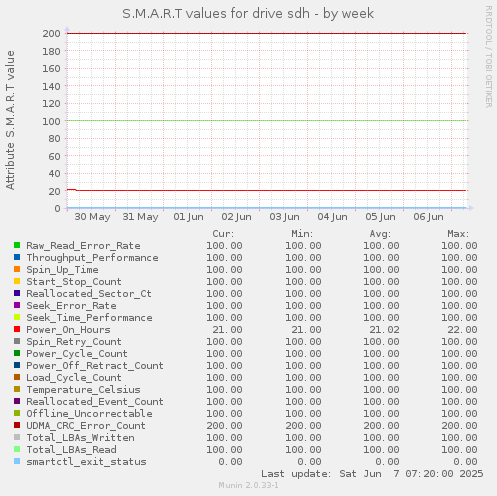 S.M.A.R.T values for drive sdh