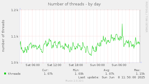 Number of threads