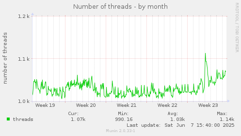 monthly graph