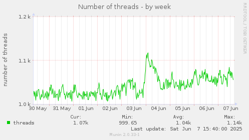 Number of threads