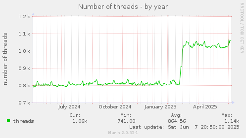 Number of threads