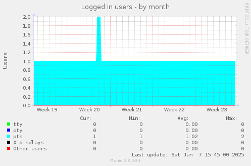 Logged in users