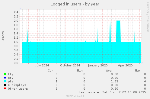 Logged in users