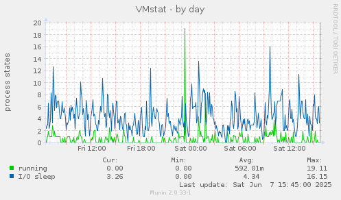 VMstat