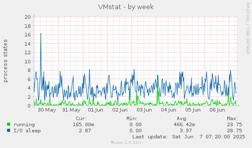 VMstat