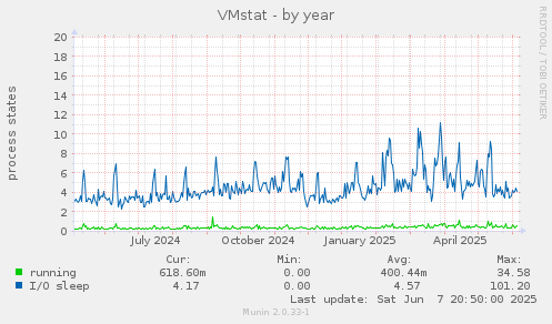 VMstat
