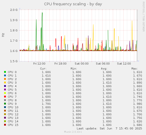 CPU frequency scaling