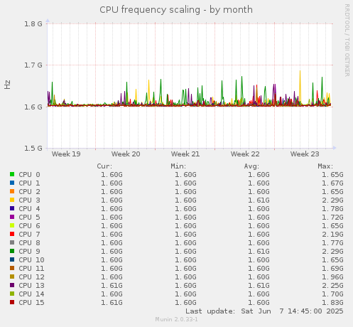 CPU frequency scaling