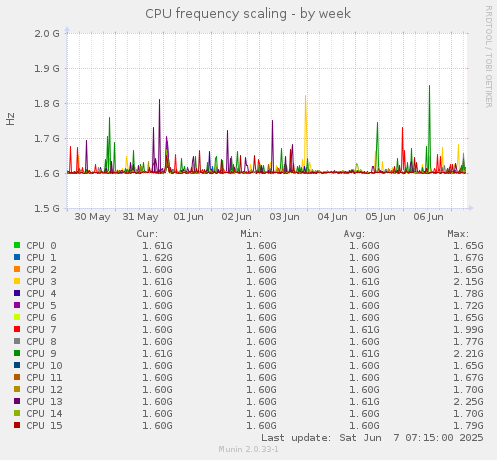 CPU frequency scaling