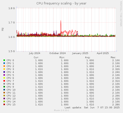 CPU frequency scaling