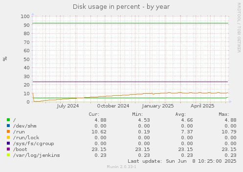 Disk usage in percent