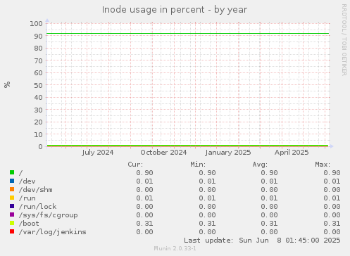 Inode usage in percent