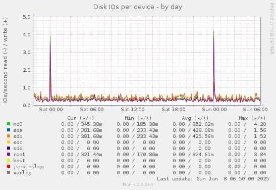 Disk IOs per device