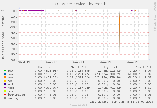 Disk IOs per device