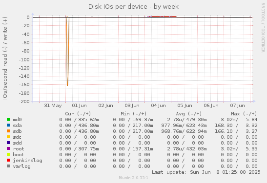 Disk IOs per device