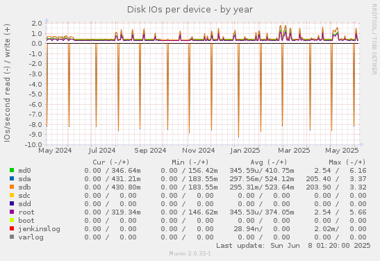 Disk IOs per device