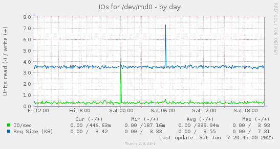 IOs for /dev/md0