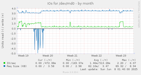 IOs for /dev/md0