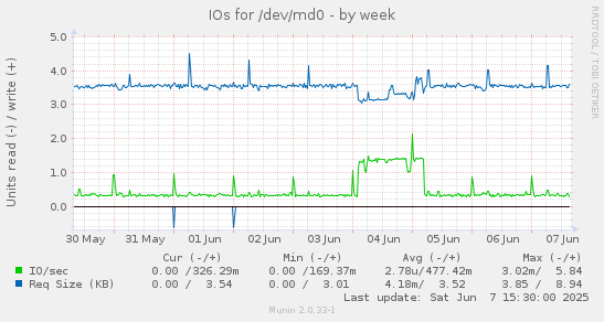 IOs for /dev/md0