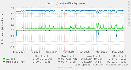 IOs for /dev/md0
