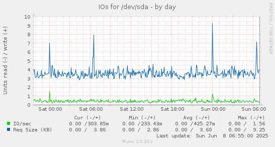 IOs for /dev/sda
