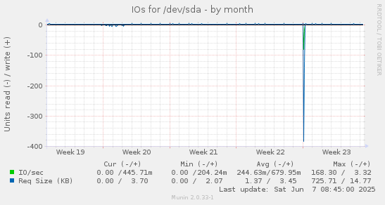 IOs for /dev/sda