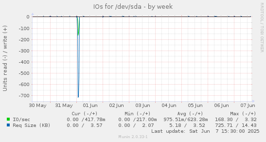 IOs for /dev/sda