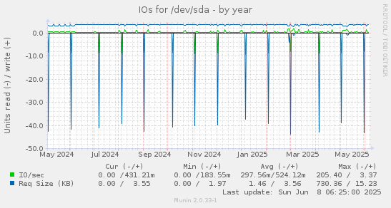 IOs for /dev/sda