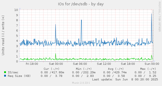 IOs for /dev/sdb