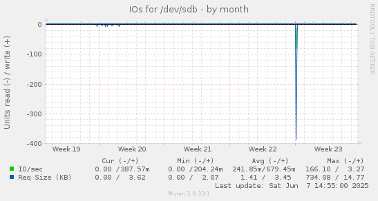IOs for /dev/sdb