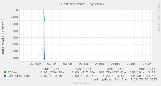 IOs for /dev/sdb