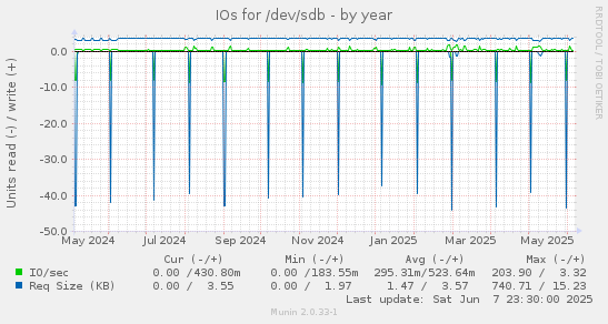 IOs for /dev/sdb