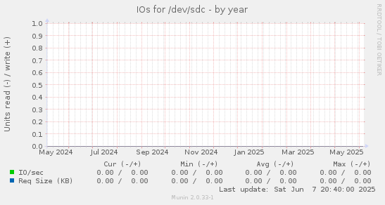 IOs for /dev/sdc