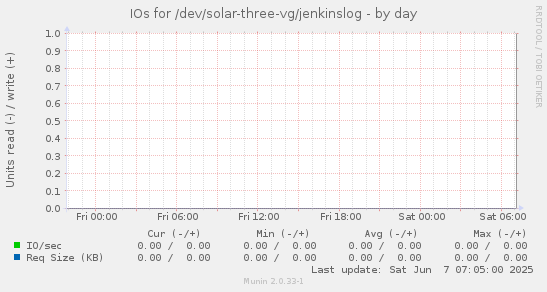 IOs for /dev/solar-three-vg/jenkinslog