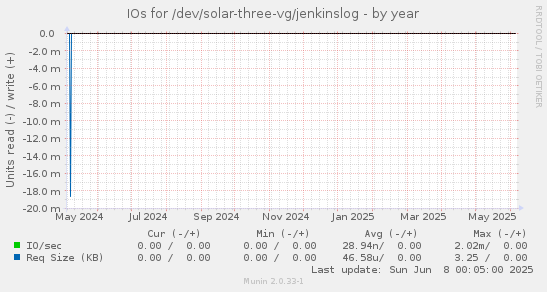 IOs for /dev/solar-three-vg/jenkinslog