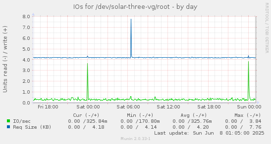 IOs for /dev/solar-three-vg/root