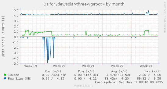 IOs for /dev/solar-three-vg/root