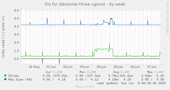 IOs for /dev/solar-three-vg/root