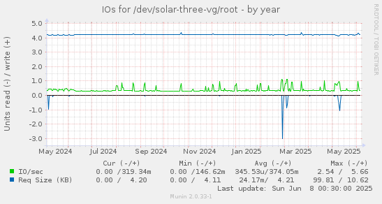 IOs for /dev/solar-three-vg/root