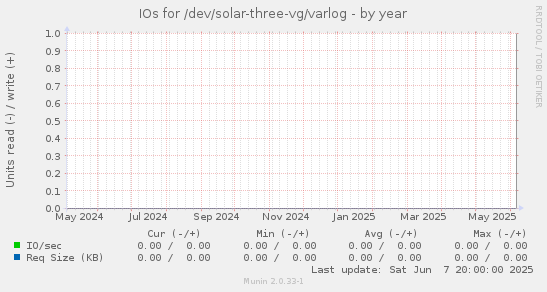 IOs for /dev/solar-three-vg/varlog