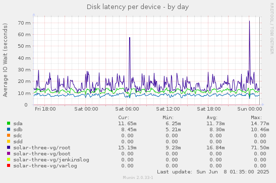 Disk latency per device