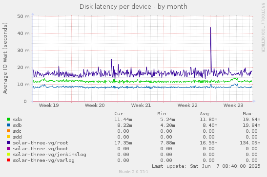 Disk latency per device