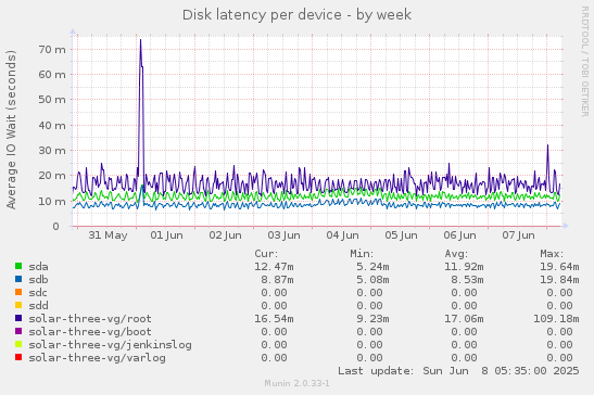 Disk latency per device
