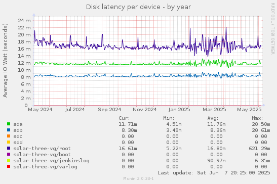 Disk latency per device